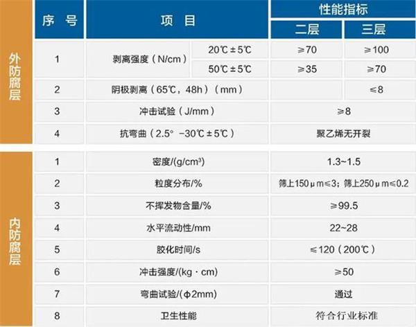 滨州防腐螺旋钢管生产厂家性能指标参数